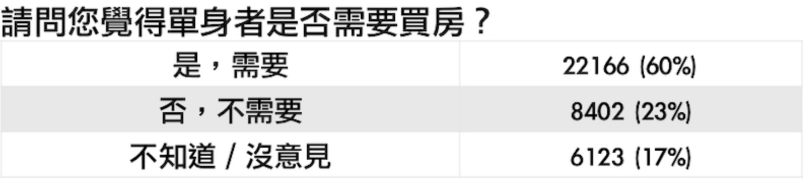 註:統計時間為2019年4月8日~4月12日,累計共36,700份樣本。資料來源:Yahoo奇摩民調中心