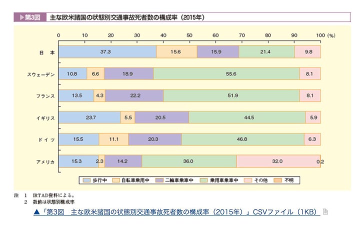 国際道路交通事故データベース（IRTAD）による、「主な欧米諸国の状態別交通事故死者数の構成率」（2015年）。歩行中の交通事故死者数の構成率は37.3％、自転車乗車中は15.6％で、いずれも欧米諸国と比べて高い。