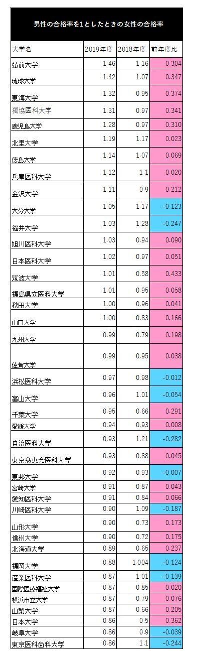 東京医大不正入試で19年の女子合格者が急増 この噂デマでした 全国調査の結果 ハフポスト