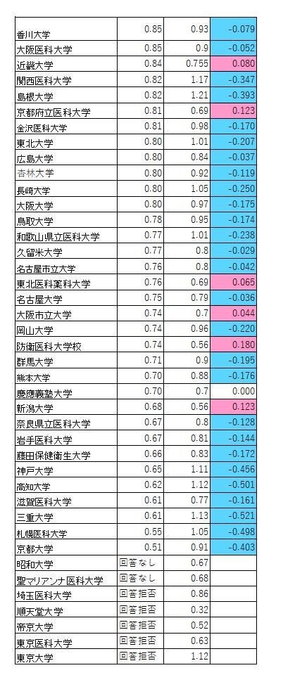 2018年度と2019年度の比較表。ピンクになっているところは前年度より上昇。水色のところは前年度よりダウンしている。