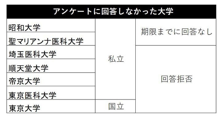 アンケートに数値を回答しなかった大学一覧