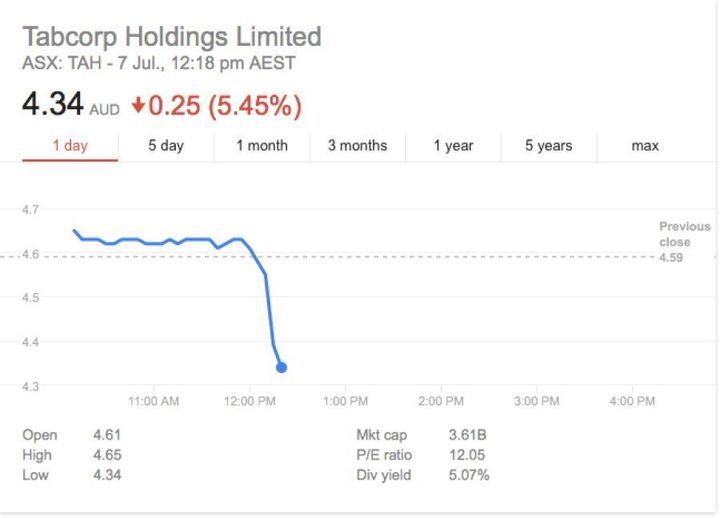 Tabcorp shares took a hit shortly after Premier Mike Baird announced the ban