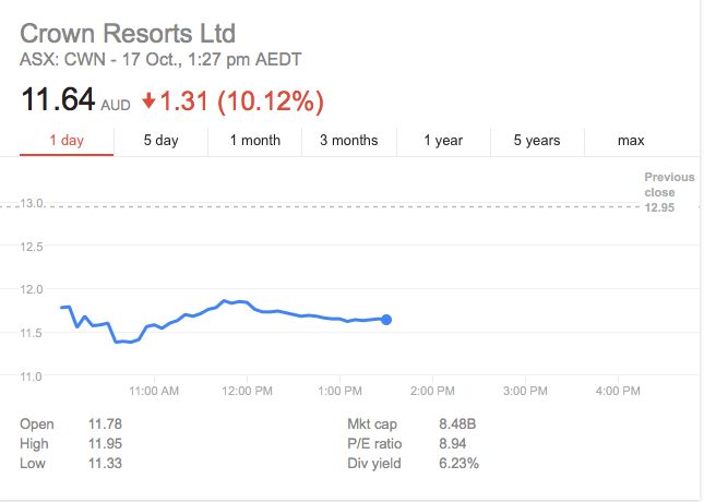 Shares in Crown Resorts nosedived on Monday