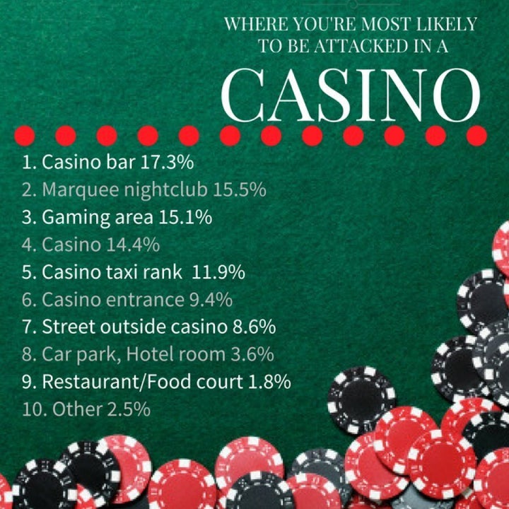 Total assaults at The Star casino, Sydney, January 2012 to June 2016.