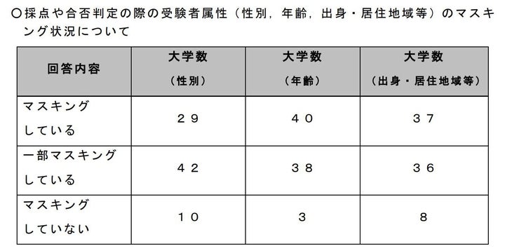 受験者の属性情報をマスキングしている大学の状況