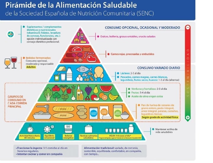  Imagen de la <a href="http://www.nutricioncomunitaria.org/es/" target="_blank" rel="noopener noreferrer">Sociedad Española de Nutrición Comunitaria (SENC)</a>.