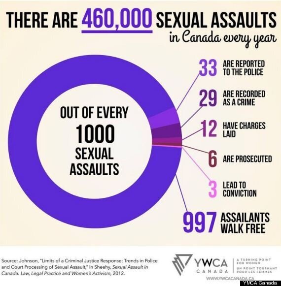 460,000 Sexual Assaults In Canada Every Year: YWCA Canada | HuffPost Life