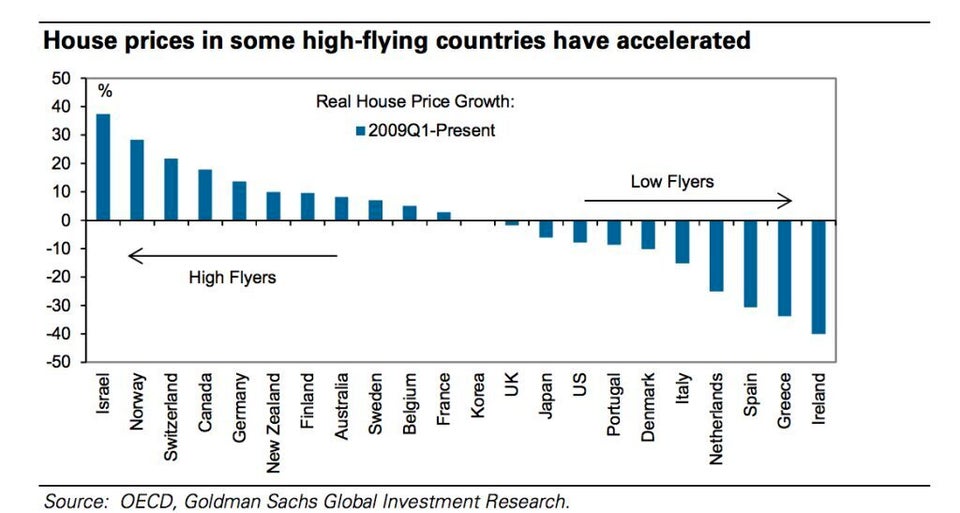 1. House Prices Are Growing At An Unreasonable Pace