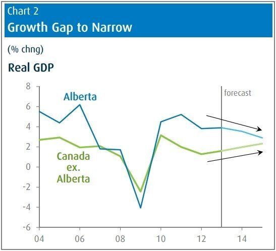 alberta economy bmo