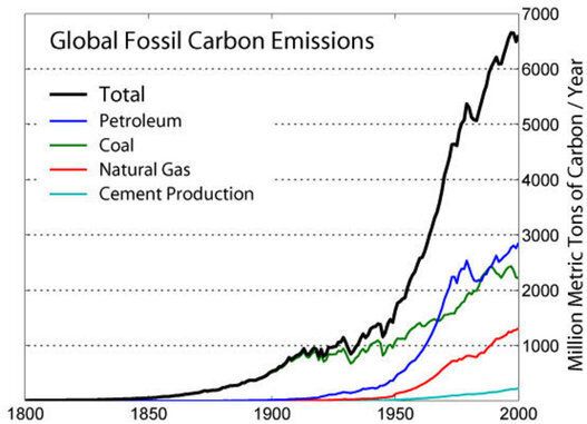 1. The unprecedented recent increase in carbon emissions.