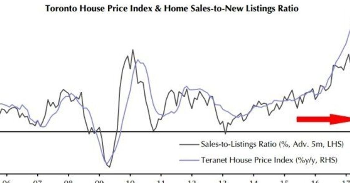 Index home. Housing Prices in Toronto graph. Toronto Gas Price Chart. Canada House Prices sold China zerohedge pic Mold.