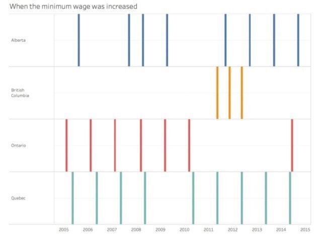 Months when the minimum wage was increased in Alberta, British Columbia, Ontario and Quebec from 2005 to 2015.