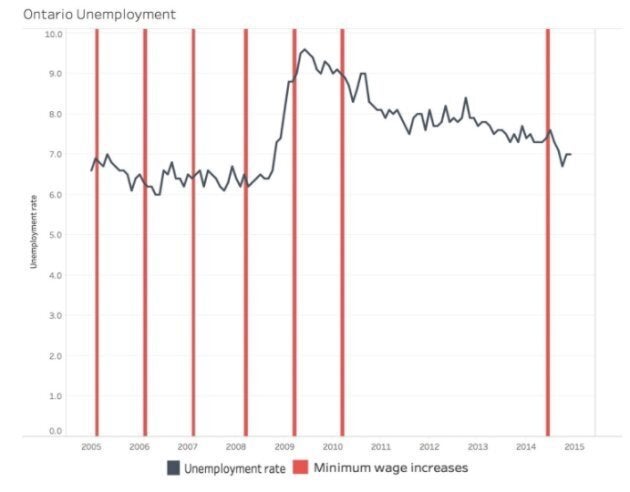 Unemployment rate in Ontario compared to increases in provincial minimum