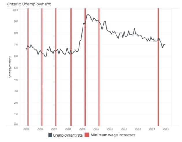 Unemployment rate in Ontario compared to increases in provincial minimum wage.