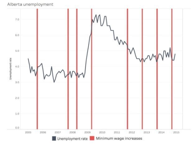 Unemployment rate in Alberta compared to increases in provincial minimum