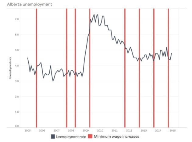 Unemployment rate in Alberta compared to increases in provincial minimum wage.