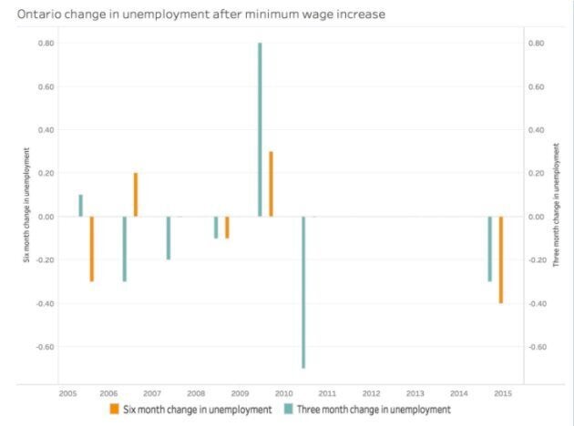 Change in unemployment rate three months and six months after minimum wage increase in Ontario.