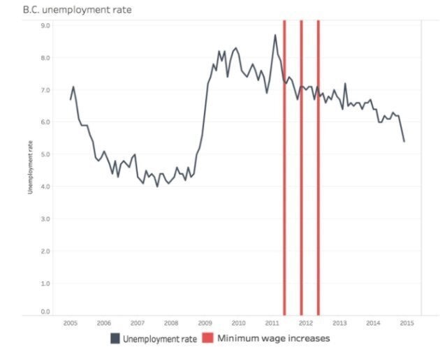 Unemployment rate in B.C. compared to increases in provincial minimum