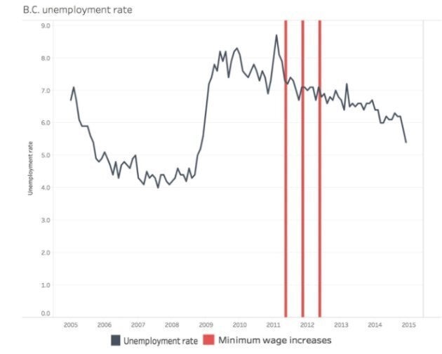 Ontario Minimum Wage Increase History Suggests Minimum Wage Hikes Don