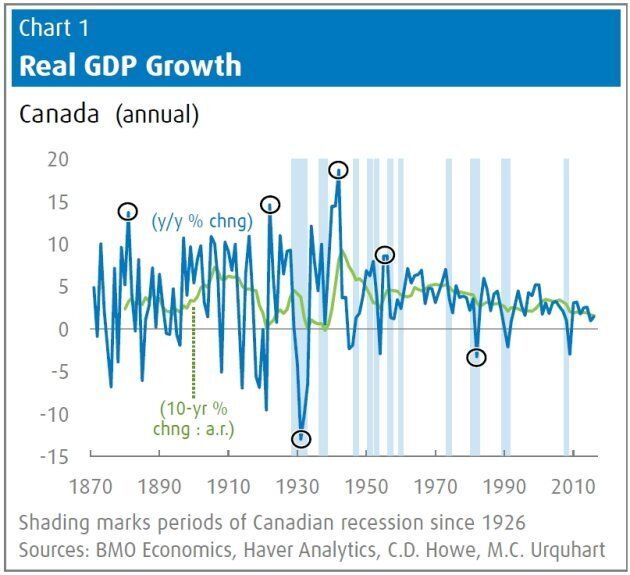 Here’s How Canada’s Economy Has Performed Over The Past 150 Years