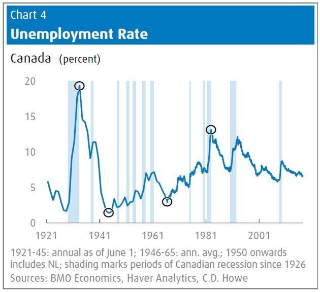 Here’s How Canada’s Economy Has Performed Over The Past 150 Years