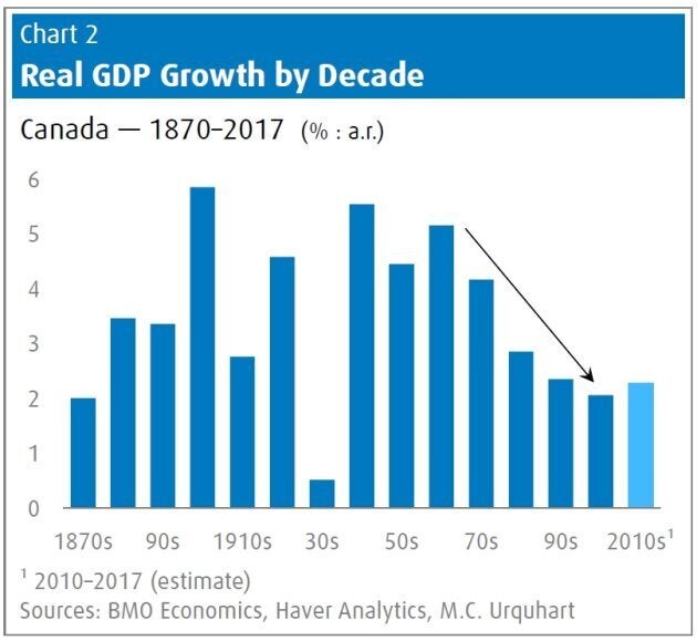 Here’s How Canada’s Economy Has Performed Over The Past 150 Years