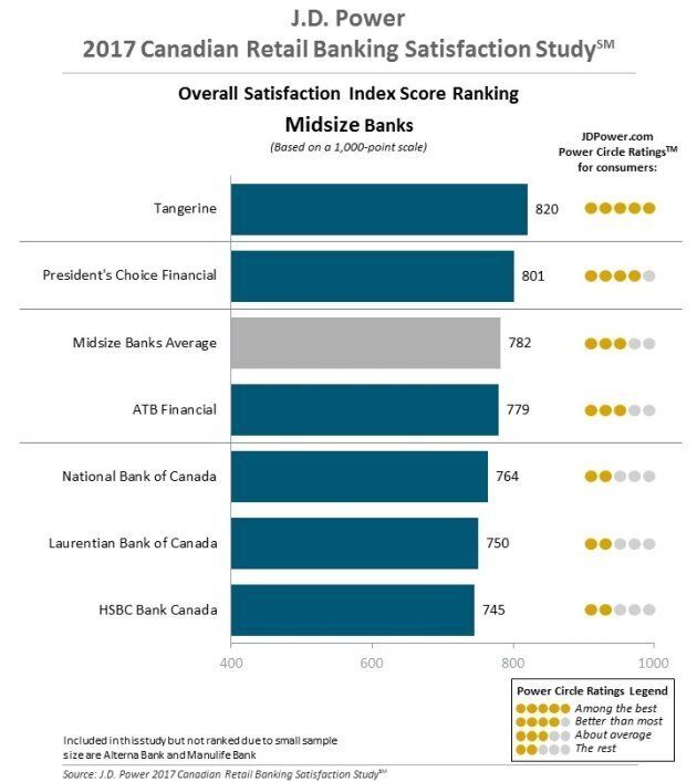 Canada S Big Banks Lose Again In Customer Satisfaction Survey - canada s big banks lose again in customer satisfaction