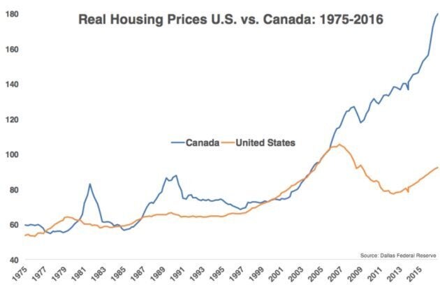 Canadian house prices began to run away from U.S. prices after the U.S.'s bubble burst in the 2000s. That makes prices in many U.S. markets a bargain compared to Canada.