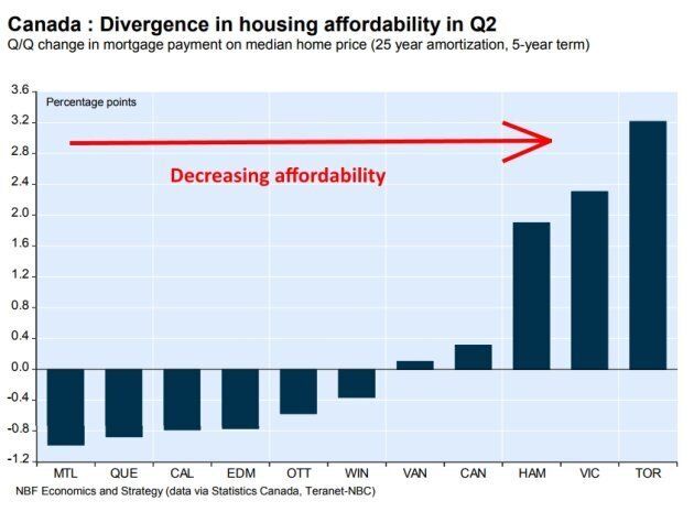 Six cities — Montreal, Quebec, Calgary, Edmonton, Ottawa and Winnipeg — saw improved home affordability in the second quarter of 2017.