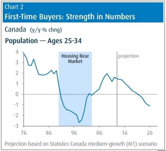 This chart shows the population of first-time homebuyers (aged 25 to 34) is slowing in growth in Canada today, and will begin declining around 2020. A similar period of declining youth population was seen in the 1990s, when Canada's housing markets were in a protracted slump.