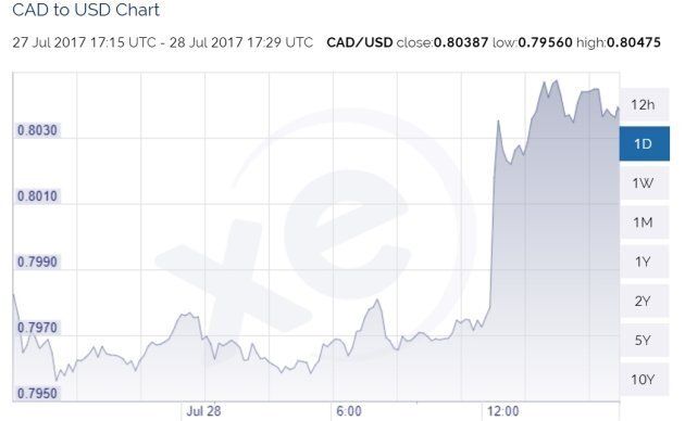 The Canadian dollar spiked at the start of trading Friday, after Statistics Canada reported stronger-than-expected economic growth for May.