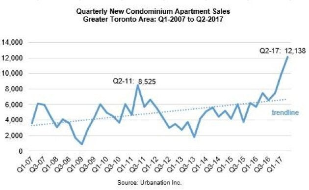 Greater Toronto saw a spike in condo sales in the first half of 2017.