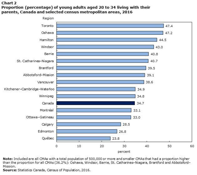 The cities with the highest proportion of young adults living at home are also largely the cities that have seen the largest increases in house prices.