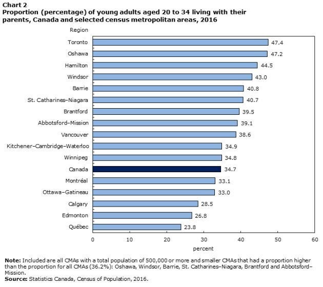 The cities with the highest proportion of young adults living at home are also largely the cities that have seen the largest increases in house prices.