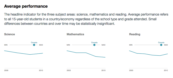 Source: PISA 2015