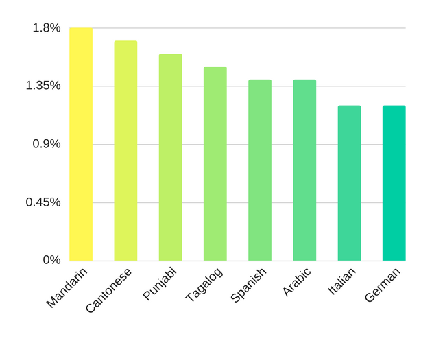 These Are The Most Common Languages Spoken In Canada In 2017 HuffPost   5cd4f27020000032009643b4 