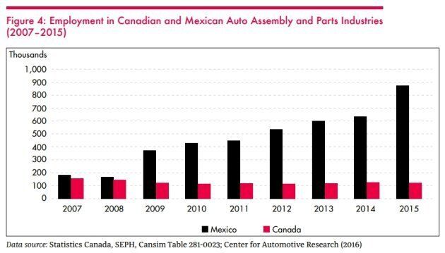In 2007, employment in the auto industry was roughly at the same levels in Mexico and in Canada. Since then, Mexican employment has quadrupled while employment in Canada has shrunk by 26 per cent.