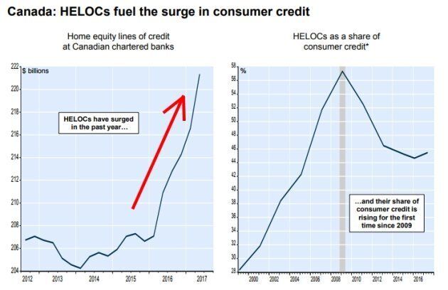 After several years of steady levels, HELOCs have exploded in Canada in recent years. However, they still account for a smaller share of consumer debt than they did at their peak in 2008.