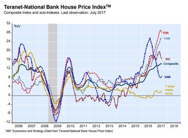 The Teranet House Price Index is still showing strong house price growth across Canada, but the data may have a lag causing it to reflect what was happening in the market several months earlier.