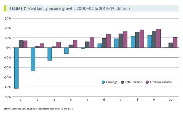 This chart from the CCPA shows that real (inflation-adjusted) earnings fell for people in the bottom five deciles, or bottom 50 per cent, of earners in Ontario. Only government transfers saved this group from an outright income decline. The upper half of earners saw modest wage growth over this period.