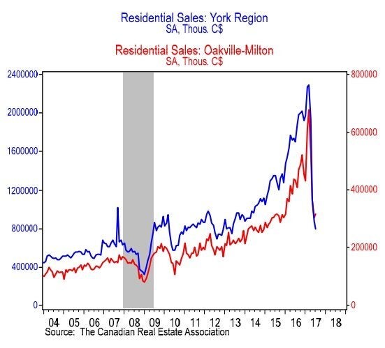 Toronto Housing Market Crash 2021