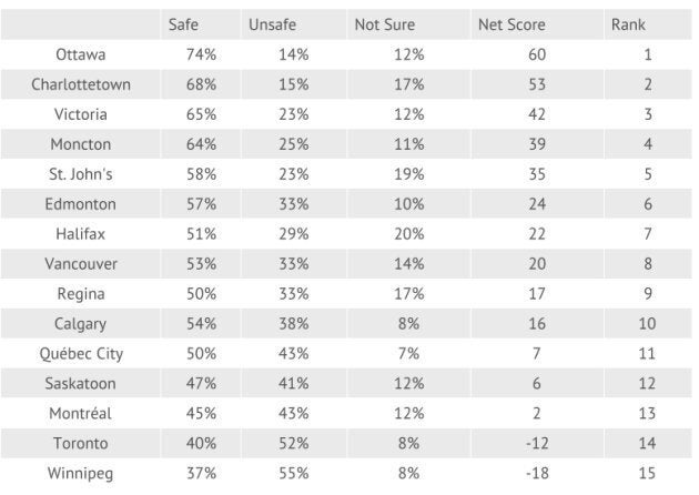 Mainstreet's surveyed cities listed in order of perceived safety, from most to least safe.