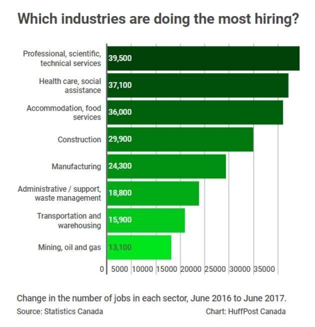 These Are The Industries Doing The Most Hiring In Canada HuffPost
