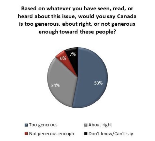 Canadians Think Government Being 'Too Generous' With Illegal Border ...