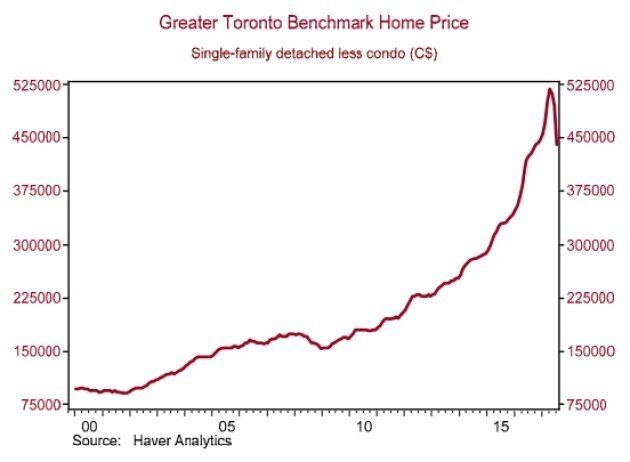 After years of relentless growth, the gap between house prices and condo prices in Toronto has begun to shrink. But whether or not that continues is an open question.