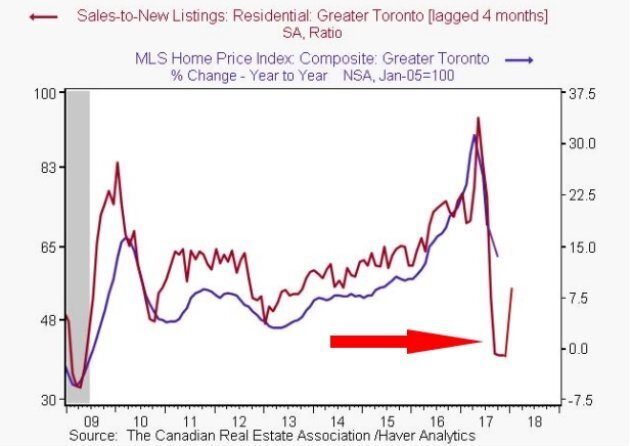 Toronto Real Estate Charts