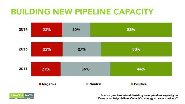 A new poll from Abacus Data shows that 80 per cent of Canadians are either supportive of new pipelines or indifferent.