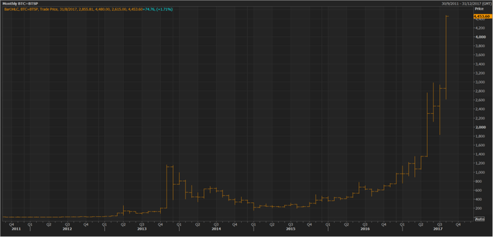 The price of Bitcoin since 2011.