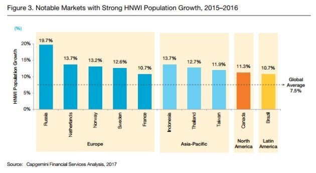 Canada saw some of the world's fastest growth in its population of millionaires in 2016. Russia saw the largest increase, with a jump of nearly 20 per cent.