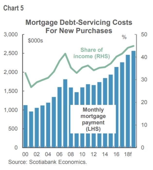 This chart from Scotiabank shows that monthly mortgage payments in Canada have been on the rise for years, as has the share of income homeowners need to spend on their mortgage.